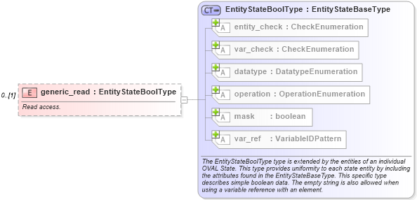 XSD Diagram of generic_read in schema windows-definitions-schema_xsd (Open Vulnerability and Assessment Language (OVAL®))