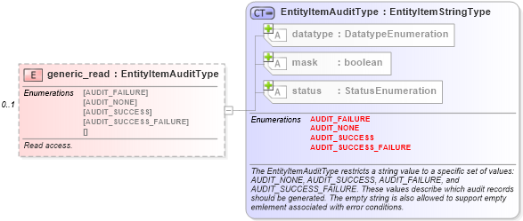 XSD Diagram of generic_read in schema windows-system-characteristics-schema_xsd (Open Vulnerability and Assessment Language (OVAL®))