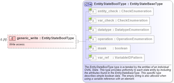 XSD Diagram of generic_write in schema windows-definitions-schema_xsd (Open Vulnerability and Assessment Language (OVAL®))