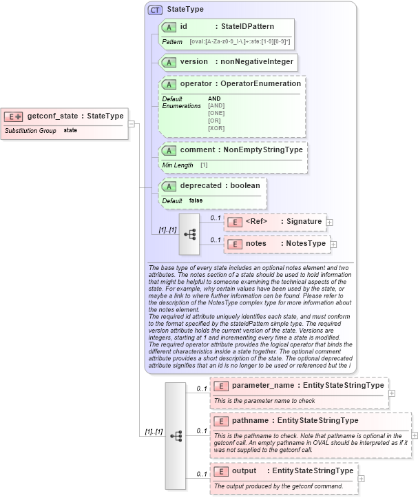 XSD Diagram of getconf_state in schema hpux-definitions-schema_xsd (Open Vulnerability and Assessment Language (OVAL®))