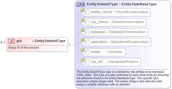 XSD Diagram of gid in schema macos-definitions-schema_xsd (Open Vulnerability and Assessment Language (OVAL®))