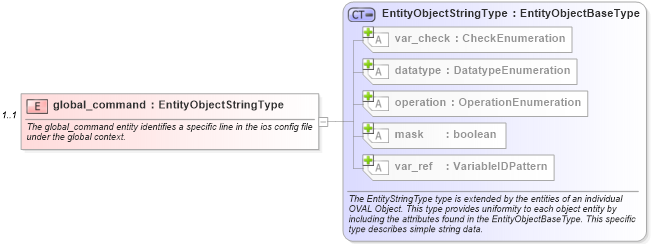 XSD Diagram of global_command in schema ios-definitions-schema_xsd (Open Vulnerability and Assessment Language (OVAL®))