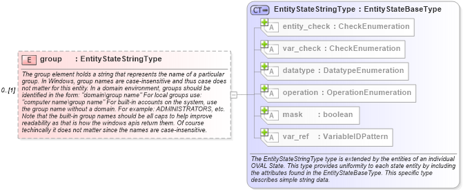 XSD Diagram of group in schema windows-definitions-schema_xsd (Open Vulnerability and Assessment Language (OVAL®))
