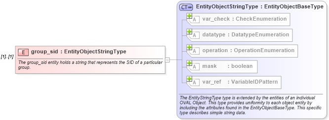 XSD Diagram of group_sid in schema windows-definitions-schema_xsd (Open Vulnerability and Assessment Language (OVAL®))