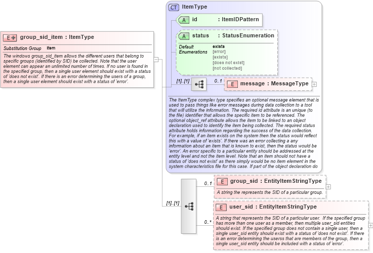 XSD Diagram of group_sid_item in schema windows-system-characteristics-schema_xsd (Open Vulnerability and Assessment Language (OVAL®))
