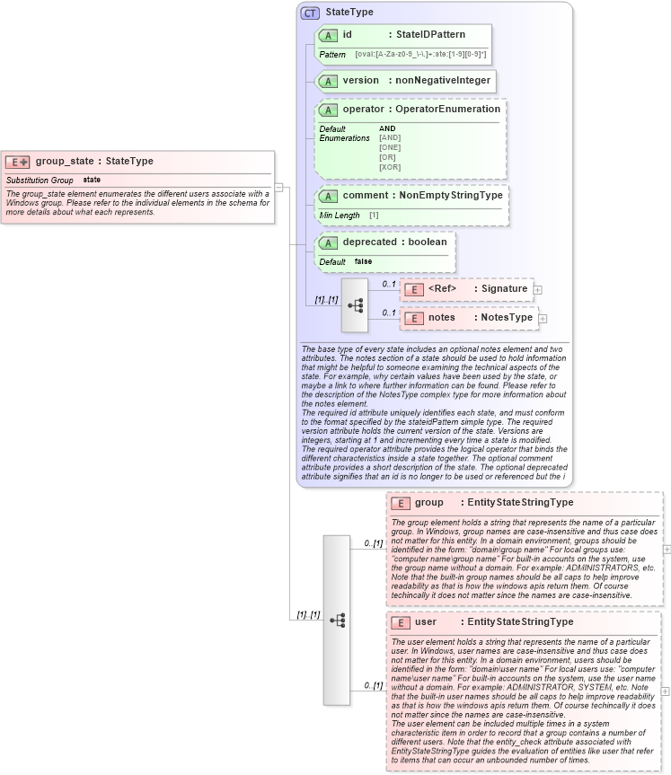 XSD Diagram of group_state in schema windows-definitions-schema_xsd (Open Vulnerability and Assessment Language (OVAL®))