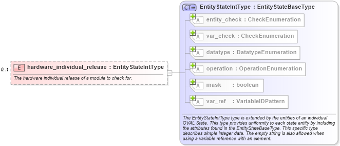 XSD Diagram of hardware_individual_release in schema catos-definitions-schema_xsd (Open Vulnerability and Assessment Language (OVAL®))