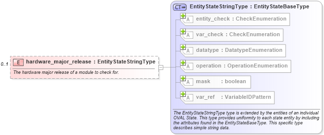 XSD Diagram of hardware_major_release in schema catos-definitions-schema_xsd (Open Vulnerability and Assessment Language (OVAL®))