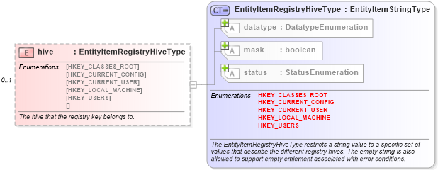XSD Diagram of hive in schema windows-system-characteristics-schema_xsd (Open Vulnerability and Assessment Language (OVAL®))
