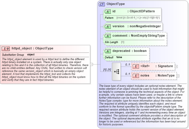 XSD Diagram of httpd_object in schema apache-definitions-schema_xsd (Open Vulnerability and Assessment Language (OVAL®))