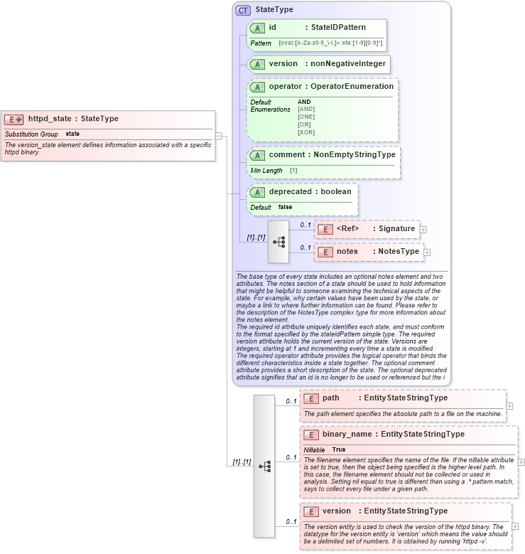 XSD Diagram of httpd_state in schema apache-definitions-schema_xsd (Open Vulnerability and Assessment Language (OVAL®))