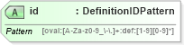 XSD Diagram of id in schema oval-definitions-schema_xsd (Open Vulnerability and Assessment Language (OVAL®))