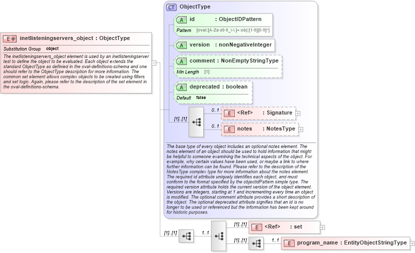 XSD Diagram of inetlisteningservers_object in schema macos-definitions-schema_xsd (Open Vulnerability and Assessment Language (OVAL®))