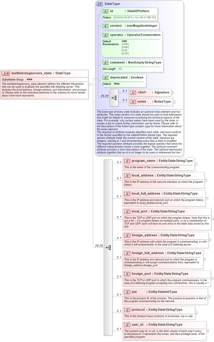 XSD Diagram of inetlisteningservers_state in schema macos-definitions-schema_xsd (Open Vulnerability and Assessment Language (OVAL®))