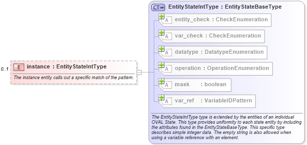 XSD Diagram of instance in schema independent-definitions-schema_xsd (Open Vulnerability and Assessment Language (OVAL®))