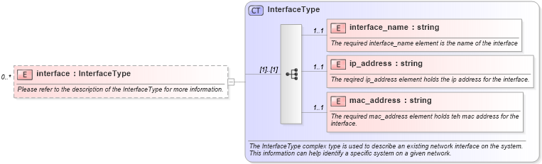 XSD Diagram of interface in schema oval-system-characteristics-schema_xsd (Open Vulnerability and Assessment Language (OVAL®))