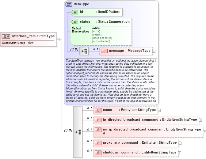 XSD Diagram of interface_item in schema ios-system-characteristics-schema_xsd (Open Vulnerability and Assessment Language (OVAL®))