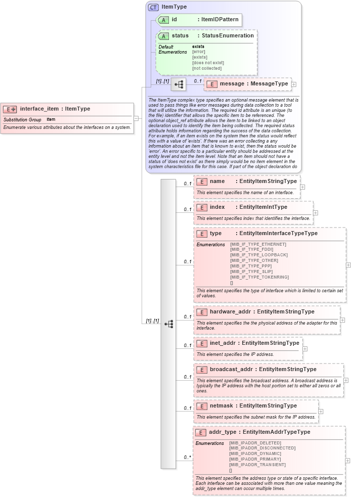 XSD Diagram of interface_item in schema windows-system-characteristics-schema_xsd (Open Vulnerability and Assessment Language (OVAL®))