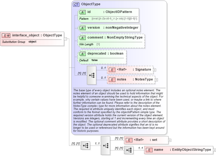 XSD Diagram of interface_object in schema ios-definitions-schema_xsd (Open Vulnerability and Assessment Language (OVAL®))