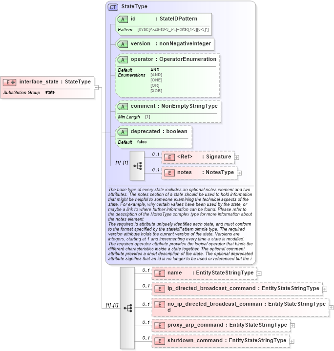 XSD Diagram of interface_state in schema ios-definitions-schema_xsd (Open Vulnerability and Assessment Language (OVAL®))