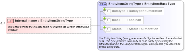XSD Diagram of internal_name in schema windows-system-characteristics-schema_xsd (Open Vulnerability and Assessment Language (OVAL®))