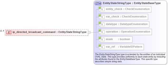 XSD Diagram of ip_directed_broadcast_command in schema ios-definitions-schema_xsd (Open Vulnerability and Assessment Language (OVAL®))