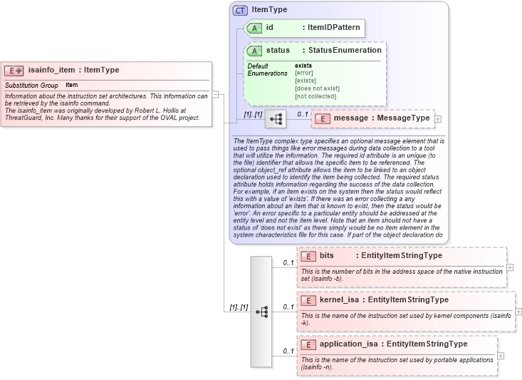 XSD Diagram of isainfo_item in schema solaris-system-characteristics-schema_xsd (Open Vulnerability and Assessment Language (OVAL®))