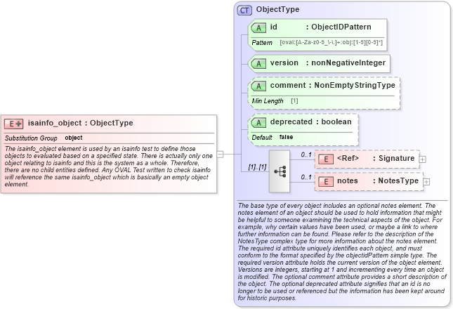 XSD Diagram of isainfo_object in schema solaris-definitions-schema_xsd (Open Vulnerability and Assessment Language (OVAL®))