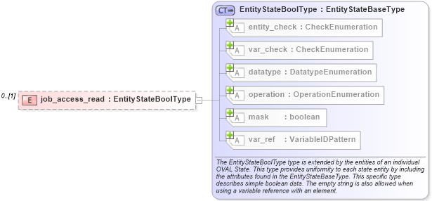 XSD Diagram of job_access_read in schema windows-definitions-schema_xsd (Open Vulnerability and Assessment Language (OVAL®))