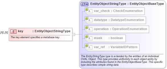 XSD Diagram of key in schema windows-definitions-schema_xsd (Open Vulnerability and Assessment Language (OVAL®))