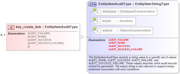 XSD Diagram of key_create_link in schema windows-system-characteristics-schema_xsd (Open Vulnerability and Assessment Language (OVAL®))
