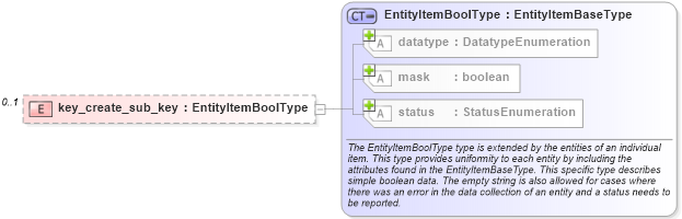 XSD Diagram of key_create_sub_key in schema windows-system-characteristics-schema_xsd (Open Vulnerability and Assessment Language (OVAL®))