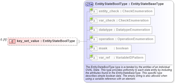 XSD Diagram of key_set_value in schema windows-definitions-schema_xsd (Open Vulnerability and Assessment Language (OVAL®))