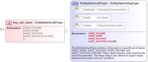 XSD Diagram of key_set_value in schema windows-system-characteristics-schema_xsd (Open Vulnerability and Assessment Language (OVAL®))