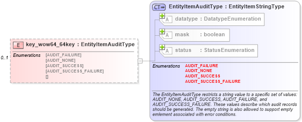 XSD Diagram of key_wow64_64key in schema windows-system-characteristics-schema_xsd (Open Vulnerability and Assessment Language (OVAL®))