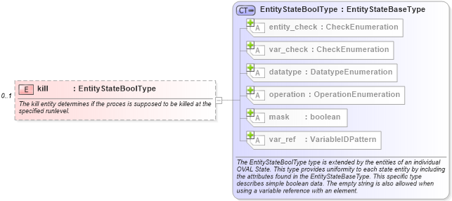 XSD Diagram of kill in schema unix-definitions-schema_xsd (Open Vulnerability and Assessment Language (OVAL®))
