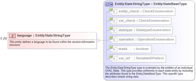 XSD Diagram of language in schema windows-definitions-schema_xsd (Open Vulnerability and Assessment Language (OVAL®))