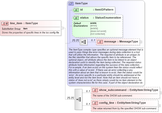 XSD Diagram of line_item in schema ios-system-characteristics-schema_xsd (Open Vulnerability and Assessment Language (OVAL®))