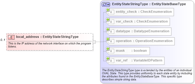 XSD Diagram of local_address in schema macos-definitions-schema_xsd (Open Vulnerability and Assessment Language (OVAL®))