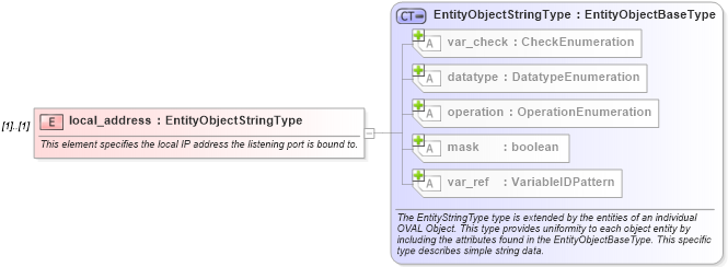 XSD Diagram of local_address in schema windows-definitions-schema_xsd (Open Vulnerability and Assessment Language (OVAL®))