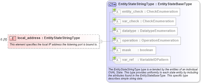 XSD Diagram of local_address in schema windows-definitions-schema_xsd (Open Vulnerability and Assessment Language (OVAL®))