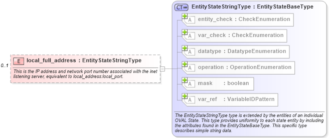 XSD Diagram of local_full_address in schema linux-definitions-schema_xsd (Open Vulnerability and Assessment Language (OVAL®))