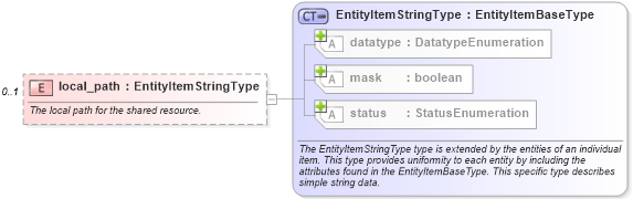 XSD Diagram of local_path in schema windows-system-characteristics-schema_xsd (Open Vulnerability and Assessment Language (OVAL®))