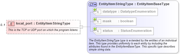 XSD Diagram of local_port in schema linux-system-characteristics-schema_xsd (Open Vulnerability and Assessment Language (OVAL®))