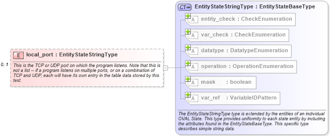 XSD Diagram of local_port in schema macos-definitions-schema_xsd (Open Vulnerability and Assessment Language (OVAL®))