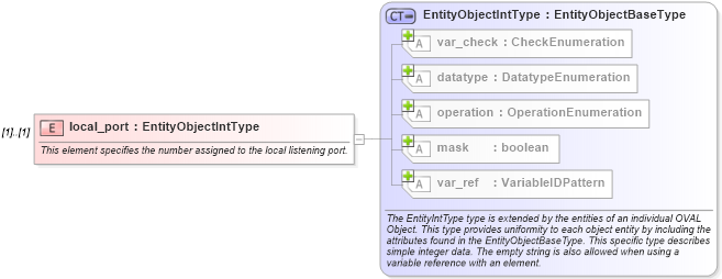 XSD Diagram of local_port in schema windows-definitions-schema_xsd (Open Vulnerability and Assessment Language (OVAL®))