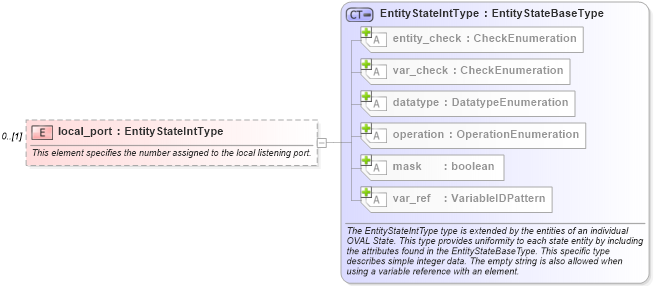 XSD Diagram of local_port in schema windows-definitions-schema_xsd (Open Vulnerability and Assessment Language (OVAL®))