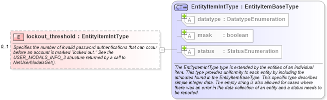 XSD Diagram of lockout_threshold in schema windows-system-characteristics-schema_xsd (Open Vulnerability and Assessment Language (OVAL®))