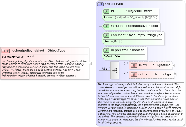 XSD Diagram of lockoutpolicy_object in schema windows-definitions-schema_xsd (Open Vulnerability and Assessment Language (OVAL®))
