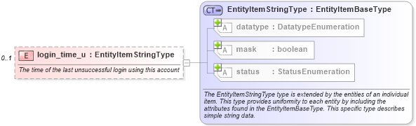 XSD Diagram of login_time_u in schema hpux-system-characteristics-schema_xsd (Open Vulnerability and Assessment Language (OVAL®))